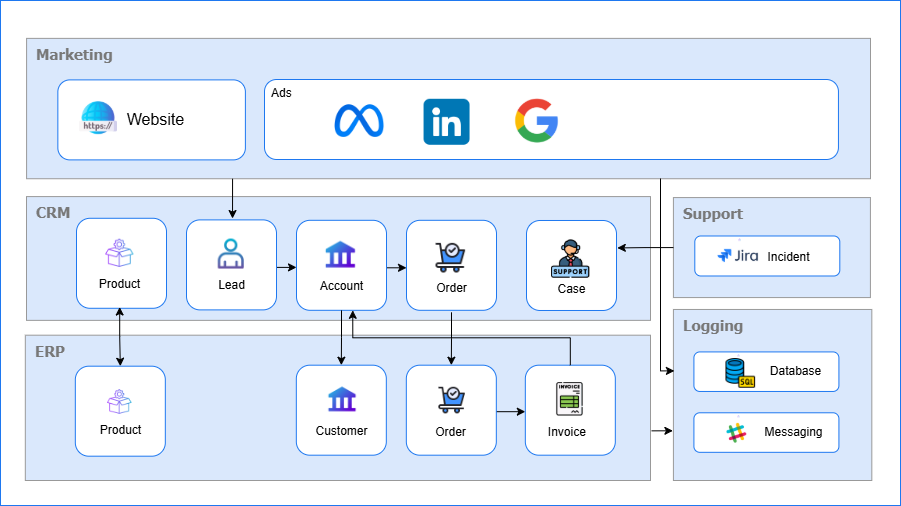 TypicalIntegrationSchema